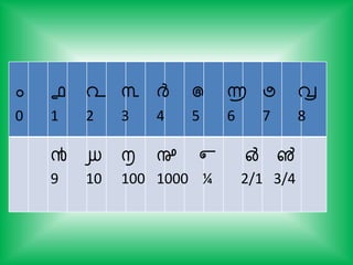 ൦ ൧ ൨ ൩ ൪ ൫ ൬ ൭ ൮
0 1 2 3 4 5 6 7 8
൯ ൰ ൱ ൲ ൳ ൴ ൵
9 10 100 1000 ¼ 2/1 3/4
 