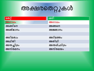 അക്ഷരയതറു ള്‍
ന്‍റേറ്റ് ശ്രി
അഗാഥം അഗാധ്ം
അങ്ങിന്‍റന അങ്ങന്‍റന
അഞ്ജാനം അജ്ഞാനം
അടിമേവം അടിമത്തം
അഥിേി അേിഥി
അരച്ഛിപ്്ം അരശ്ഛിപ്്ം
അസ്േമനം അസ്േമയം
 