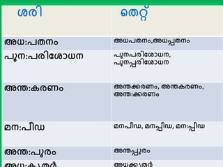 ശ്രി ന്‍റേറ്റ്
അധ്:പേനം അധ്പേനം,അധ്െേനം
പുന:പരിതശ്ാധ്ന പുനപരിതശ്ാധ്ന,
പുനെരിതശ്ാധ്ന
അര:കരണം അരേരണം, അരകരണം,
അര:േരണം
മന:പീഡ മനപീഡ, മനെീഡ, മന:െീഡ
അര:പുരം അരെുരം
അധ്േൃേര്‍ക്
 