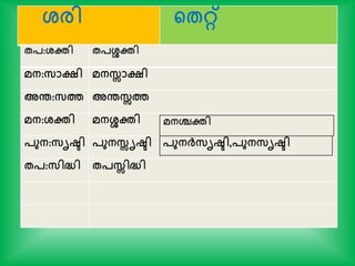 ശ്രി ന്‍റേറ്റ്
േപ:ശ്ക്തി േപേക്തി
മന:സാക്ഷ്ി മനസ്സാക്ഷ്ി
അര:സത്ത അരസ്സത്ത
മന:ശ്ക്തി മനേക്തി
പുന:സൃഷ്ടി പുനസ്സൃഷ്ടി പുനര്‍ക്സൃഷ്ടി,പുനസൃഷ്ടി
േപ:സിദ്ധി േപസ്സിദ്ധി
മനശ്ചക്തി
 