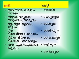 ശ്രി
• സമ- സമേ, സമേവം
സാമയം
• സ്ൃശ്- സ്ൃശ്േ,
സ്ൃശ്േവം, സാ്ൃശ്ം
• ജള- ജളേ, ജളേവം,
ജാളയം
• ്ീന-
്ീനേ,്ീനേവം,ക്നയം
• ്ീര്‍ക്ഘ- ്ീര്‍ക്ഘേ,
്ീര്‍ക്ഘേവം,ക്ര്‍ക്ഘയം
• ഏക- ഏകേ,ഏകേവം
ഐകയം
ന്‍റേറ്റ്
• സാമയേ
• സാ്ൃശ്യേ
• ക്നയേ
• ക്ര്‍ക്ഘയേ
• കവവശ്യേ
• ഐകയേ
• ്ൗര്‍ക്ലഭയേ
 