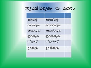 സ്ൂക്ഷികു - യ ാരം
അരകു് അരയ്കകു്
അറകു അറയ്കകു
അലകു അലയ്കകു
ഇരകു ഇരയ്കകു
വിളകു് വിളയ്കകു്
ഉറകു ഉറയ്കകു
 