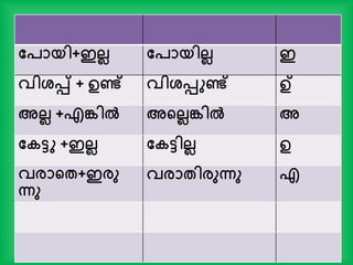 തപായി+ഇലല തപായിലല ഇ
വിശ്െ് + ഉണ്ട് വിശ്െുണ്ട് ഉ്
അലല +എങ്കില്‍ അന്‍റലലങ്കില്‍ അ
തകടു +ഇലല തകടിലല ഉ
വരാന്‍റേ+ഇരു
ന്നു
വരാേിരുന്നു എ
 