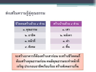 ส่งเสริมความรู้คู่คุณธรรม
ชีวิตคนสร้างด้วย ๔ ส่วน
๑. คุณธรรม
๒. อาชีพ
๓. หน้าที่
๔. สังคม
สร้างบ้านด้วย ๔ ส่วน
๑. เสา
๒. หลังคา
๓. ฝา
๔. พื้น
จะสร้างอาคารก็ต้องสร้างเสาก่อน จะสร้างชีวิตคนก็
ต้องสร้างคุณธรรมก่อน คนมีคุณธรรมจะทาหน้าที่
เจริญ ประกอบอาชีพเรียบร้อย สร้างสังคมราบรื่น
 