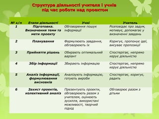 Структура діяльності учителя і учнівСтруктура діяльності учителя і учнів
під час роботи над проектомпід час роботи над проектом
 
№ з/п
 
Етапи діяльності
 
Учні
 
Учитель
1 Підготовка. 
Визначення теми та 
мети проекту
 
Обговорення пошук
інформації
Розповідає про задум,
мотивує, допомагає у
визначенні завдань
2 Планування Формулюють завдання,
обговорюють їх
Коригує, пропонує ідеї,
висуває пропозиції
3 Прийняття рішень Обирають оптимальний
варіант
Спостерігає, непрямо
керує діяльністю
4 Збір інформації Збирають інформацію Спостерігає, непрямо
керує діяльністю
5 Аналіз інформації, 
формулювання 
висновків
Аналізують інформацію,
готують вироби
Спостерігає, коригує,
радить
6 Захист проектів, 
колективний аналіз
Презентують проекти,
обговорюють разом з
учителем, оцінюють
зусилля, використані
можливості, творчий
підхід
Обговорює разом з
дітьми
 