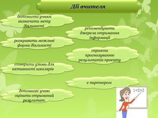 допомогти учням
визначити мету
діяльності
Дії вчителяДії вчителя
сприяти
прогнозуванню
результатів проекту
розкривати можливі
форми діяльності
рекомендувати
джерела отримання
інформації
створити умови для
активності школярів
є партнером
допомагає учню
оцінити отриманий
результат.
 