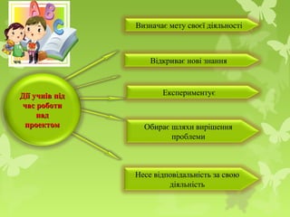 Експериментує
Відкриває нові знання
Визначає мету своєї діяльності
Обирає шляхи вирішення
проблеми
Несе відповідальність за свою
діяльність
Дії учнів підДії учнів під
час роботичас роботи
наднад
проектомпроектом
 