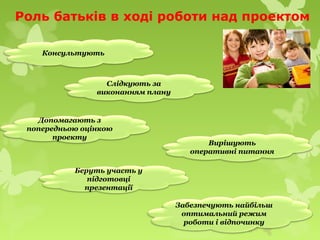 Роль батьків в ході роботи над проектом
Консультують
Слідкують за
виконанням плану
Вирішують
оперативні питання
Допомагають з
попередньою оцінкою
проекту
Беруть участь у
підготовці
презентації
Забезпечують найбільш
оптимальний режим
роботи і відпочинку
 