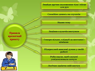 Назви тему
Знайди зручне положення тіла і місце
для рук
Спокійно дивись на слухачів
Зацікав слухачів виступом
Говори вільно, слідкуй за жестами і
мімікою
Підкреслюй важливі думки у своїй
роботі
ПравилаПравила
презентаціїпрезентації
проектупроекту
Роби паузи, щоб слухачі
усвідомлювали почуте
Логічно закінчи свій виступ
 