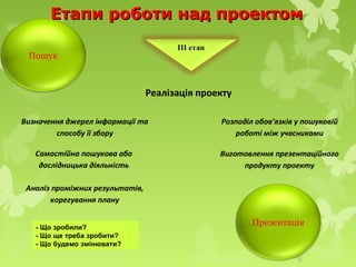 Реалізація проекту
Самостійна пошукова або
дослідницька діяльність
Визначення джерел інформації та
способу її збору
Розподіл обов’язків у пошуковій
роботі між учасниками
Виготовлення презентаційного
продукту проекту
Аналіз проміжних результатів,
корегування плану
Етапи роботи над проектомЕтапи роботи над проектом
Пошук
Презентація- Що зробили?
- Що ще треба зробити?
- Що будемо змінювати?
 