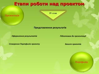 Етапи роботи над проектомЕтапи роботи над проектом
Презентація
Портфоліо
Представлення результатів
Оформлення результатів
Створення Портфоліо проекту
Підготовка до презентації
Захист проектів
 
