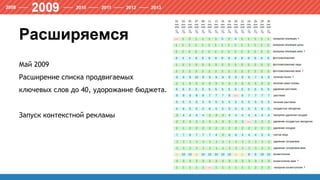 Расширяемся
Май 2009
Расширение списка продвигаемых
ключевых слов до 40, удорожание бюджета.
Запуск контекстной рекламы
 