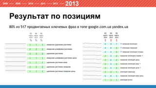 Результат по позициям
80% из 517 продвигаемых ключевых фраз в топе google.com.ua yandex.ua
 