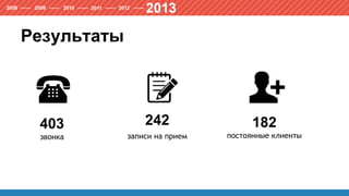 Результаты
403
звонка
242
записи на прием
182
постоянные клиенты
 