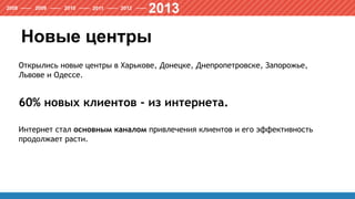 Новые центры
Открылись новые центры в Харькове, Донецке, Днепропетровске, Запорожье,
Львове и Одессе.
60% новых клиентов - из интернета.
Интернет стал основным каналом привлечения клиентов и его эффективность
продолжает расти.
 