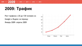 2009: Трафик
Рост трафика с 20 до 130 человек из
Google и Яндекс за период:
Январь 2009- апрель 2009
 