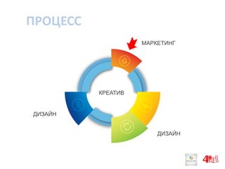 ПРОЦЕСС
МАРКЕТИНГ
ДИЗАЙН
КРЕАТИВ
ДИЗАЙН
 