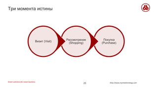 Smart solutions for smart business http://www.myretailstrategy.com23
Покупка
(Purchase)
Рассмотрение
(Shopping)
Визит (Visit)
«Механика» покупок в магазинеТри момента истины
 