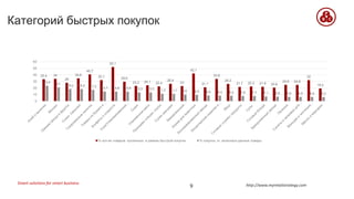Smart solutions for smart business http://www.myretailstrategy.com9
33,4 34
28
34,6
40,7
32,1
52,1
29,6
23,2 24,1 22,4
26,4
23
42,1
21,1
33,8
26,2
21,7 22,3 21,9 20,6
24,9 24,8
32
19,2
23,4 21
18,4 18,4 17,3
14,7 14,6 14,6 13,3 13,3 11,3 11,1 10 9,5 8,6 8,4 8,2 7,8 7,7 7,1 6,8 6,6 6,5 6,4 6,2
0
10
20
30
40
50
60
% кол-во товаров купленных в рамках быстрой покупки % покупок, кт. включали данные товары
Категорий быстрых покупок
 