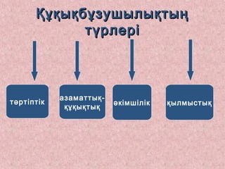 ҚұқықбұзушылықтыңҚұқықбұзушылықтың
түрлерітүрлері
тәртіптік
азаматтық-
құқықтық
әкімшілік қылмыстық
 