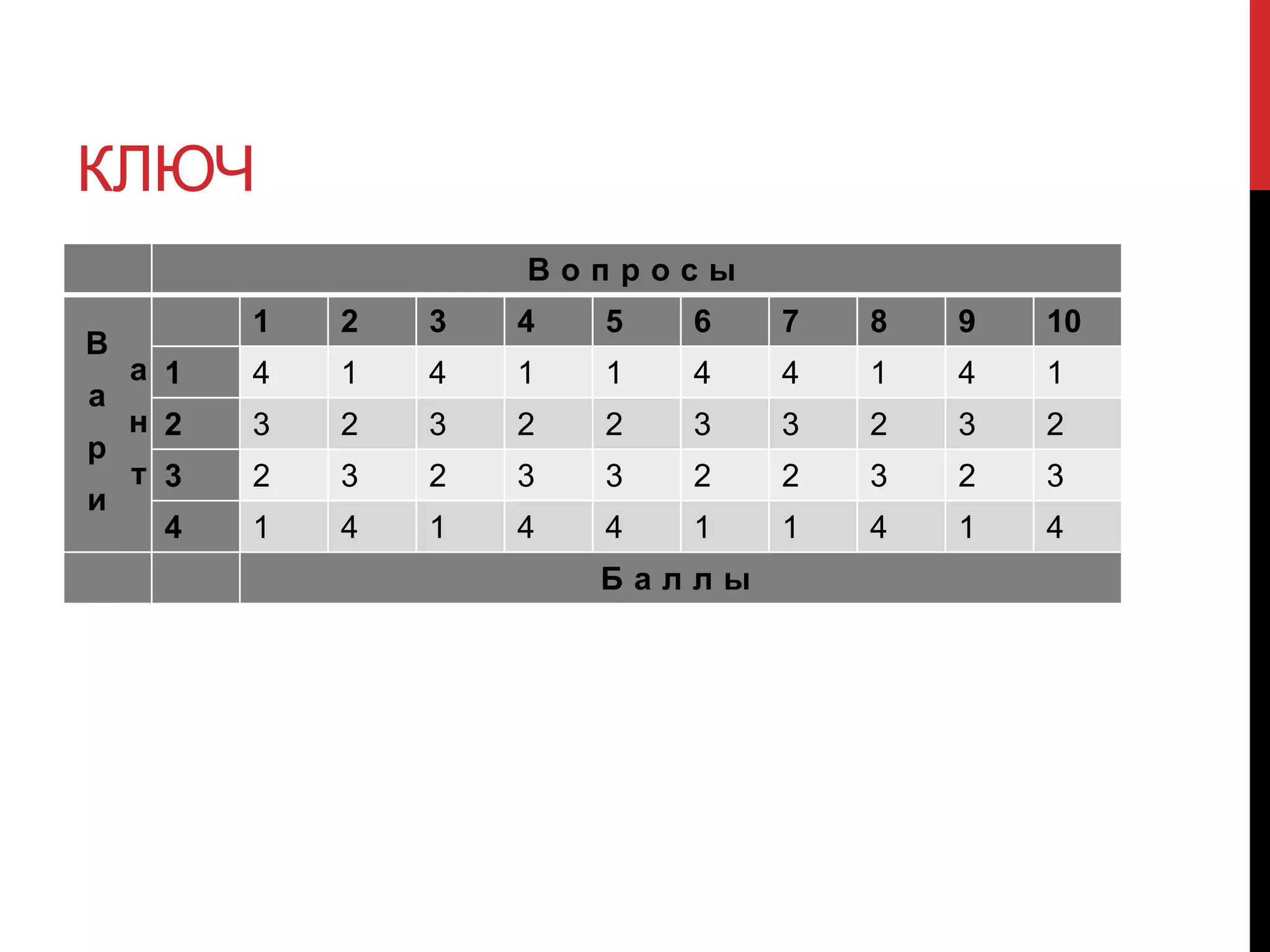 КЛЮЧ
В о п р о с ы
В
а
р
и
а
н
т
1 2 3 4 5 6 7 8 9 10
1 4 1 4 1 1 4 4 1 4 1
2 3 2 3 2 2 3 3 2 3 2
3 2 3 2 3 3 2 2 3 2 3
4 1 4 1 4 4 1 1 4 1 4
Б а л л ы