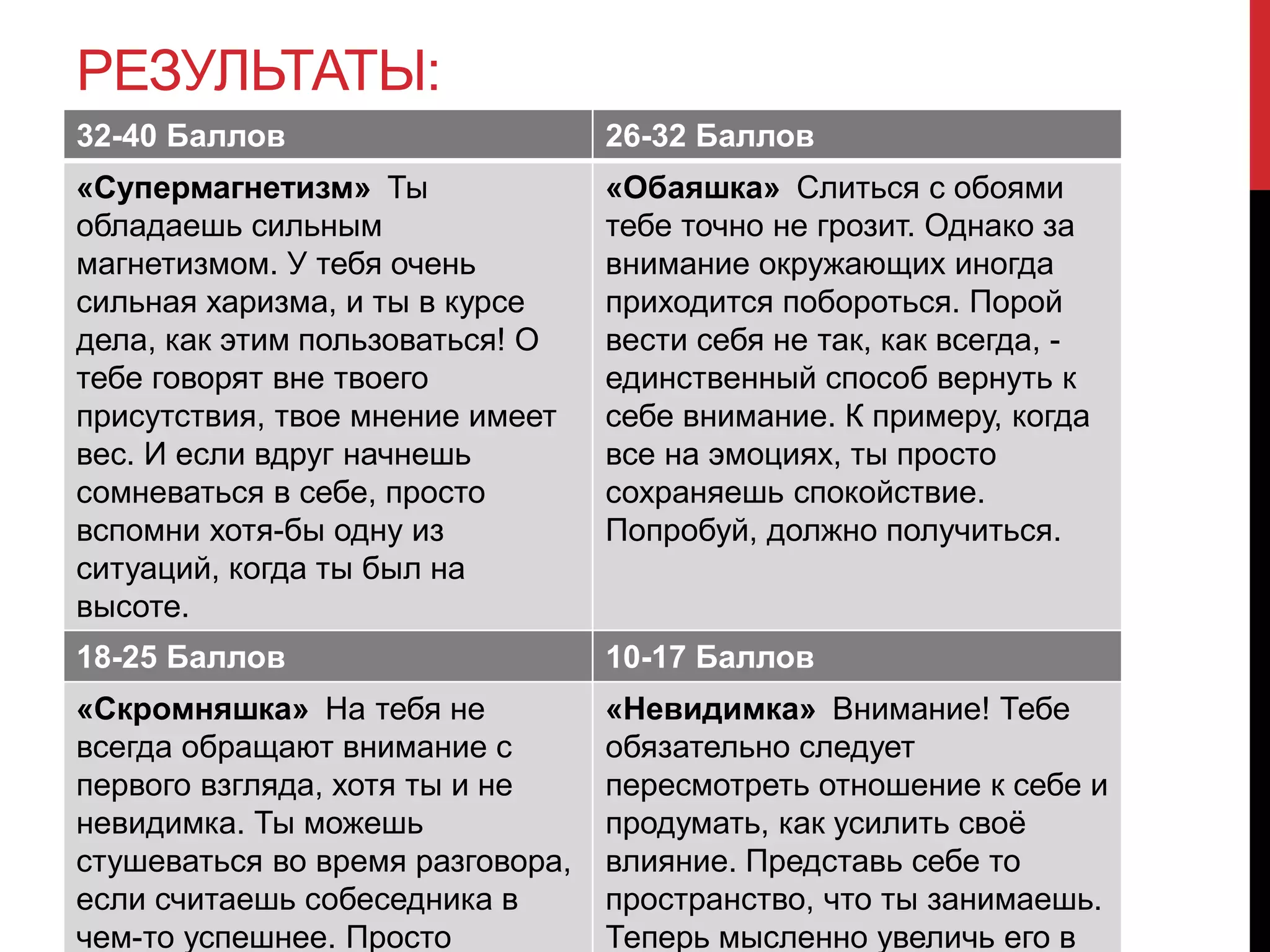 РЕЗУЛЬТАТЫ:
32-40 Баллов 26-32 Баллов
«Супермагнетизм» Ты
обладаешь сильным
магнетизмом. У тебя очень
сильная харизма, и ты в курсе
дела, как этим пользоваться! О
тебе говорят вне твоего
присутствия, твое мнение имеет
вес. И если вдруг начнешь
сомневаться в себе, просто
вспомни хотя-бы одну из
ситуаций, когда ты был на
высоте.
«Обаяшка» Слиться с обоями
тебе точно не грозит. Однако за
внимание окружающих иногда
приходится побороться. Порой
вести себя не так, как всегда, -
единственный способ вернуть к
себе внимание. К примеру, когда
все на эмоциях, ты просто
сохраняешь спокойствие.
Попробуй, должно получиться.
18-25 Баллов 10-17 Баллов
«Скромняшка» На тебя не
всегда обращают внимание с
первого взгляда, хотя ты и не
невидимка. Ты можешь
стушеваться во время разговора,
если считаешь собеседника в
чем-то успешнее. Просто
«Невидимка» Внимание! Тебе
обязательно следует
пересмотреть отношение к себе и
продумать, как усилить своё
влияние. Представь себе то
пространство, что ты занимаешь.
Теперь мысленно увеличь его в