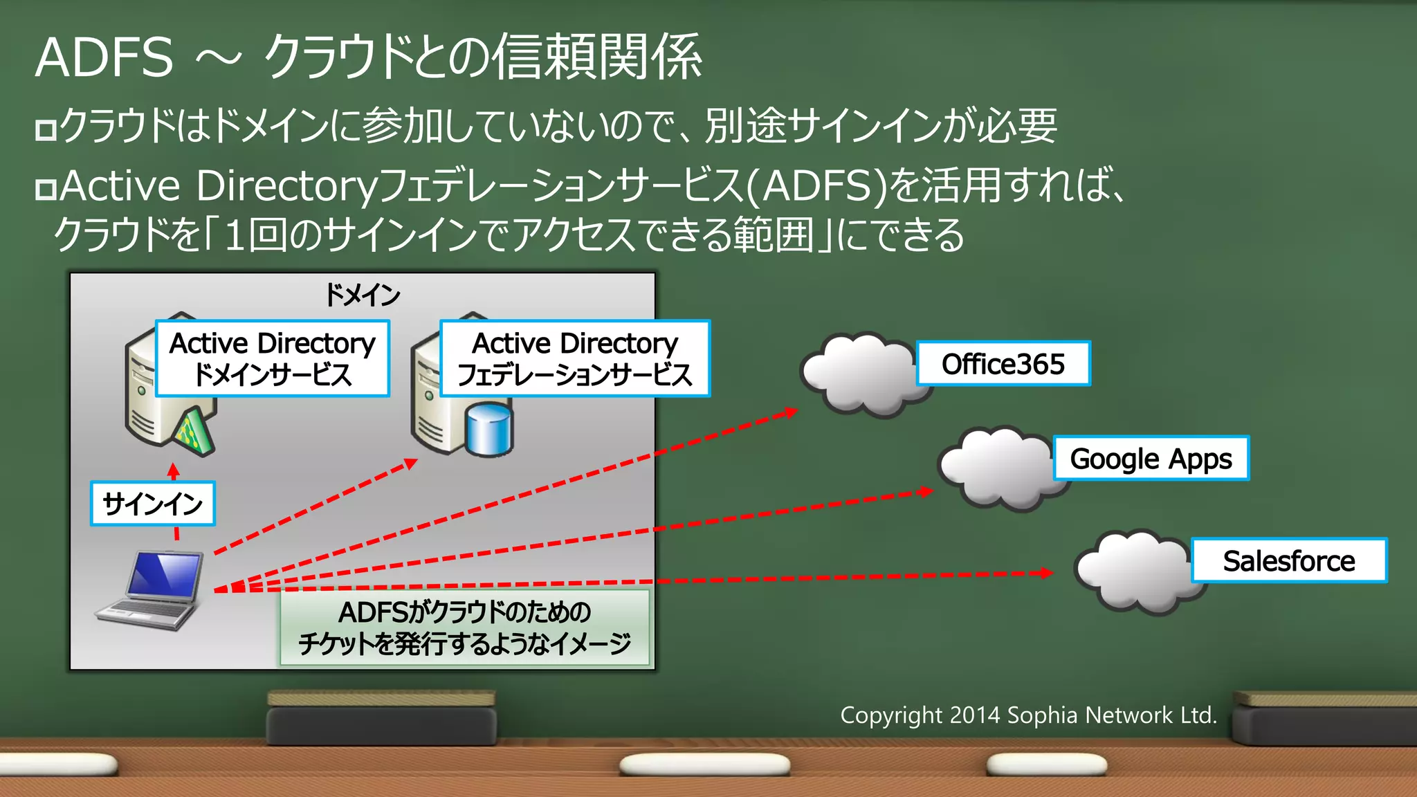 ADFS ～ クラウドとの信頼関係
クラウドはドメインに参加していないので、別途サインインが必要
Active Directoryフェデレーションサービス(ADFS)を活用すれば、
クラウドを「1回のサインインでアクセスできる範囲」にできる
Copyright 2014 Sophia Network Ltd.
 