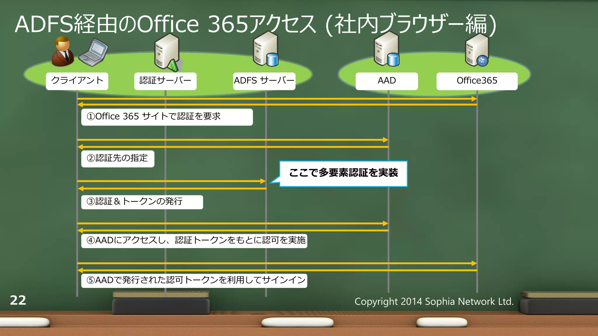 ADFS経由のOffice 365アクセス (社内ブラウザー編)
Copyright 2014 Sophia Network Ltd.22
Office365認証サーバー AADクライアント
①Office 365 サイトで認証を要求
ADFS サーバー
②認証先の指定
③認証＆トークンの発行
④AADにアクセスし、認証トークンをもとに認可を実施
⑤AADで発行された認可トークンを利用してサインイン
ここで多要素認証を実装
 