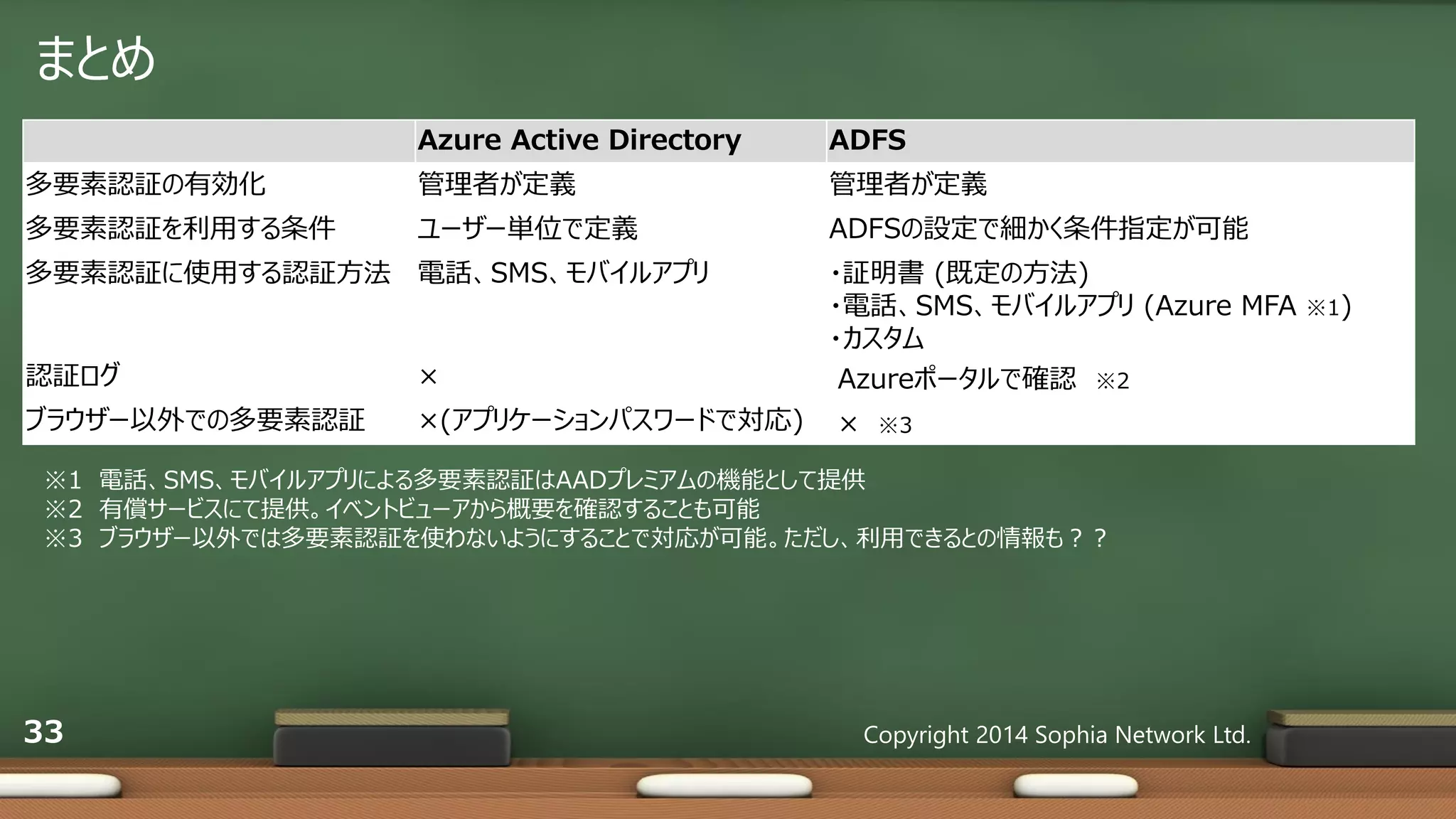 まとめ
Copyright 2014 Sophia Network Ltd.33
Azure Active Directory ADFS
多要素認証の有効化 管理者が定義 管理者が定義
多要素認証を利用する条件 ユーザー単位で定義 ADFSの設定で細かく条件指定が可能
多要素認証に使用する認証方法 電話、SMS、モバイルアプリ ・証明書 (既定の方法)
・電話、SMS、モバイルアプリ (Azure MFA ※1)
・カスタム
認証ログ × Azureポータルで確認 ※2
ブラウザー以外での多要素認証 ×(アプリケーションパスワードで対応) × ※3
※1 電話、SMS、モバイルアプリによる多要素認証はAADプレミアムの機能として提供
※2 有償サービスにて提供。イベントビューアから概要を確認することも可能
※3 ブラウザー以外では多要素認証を使わないようにすることで対応が可能。ただし、利用できるとの情報も？？
 