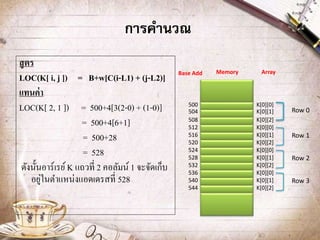 สูตร
LOC(K[ i, j ]) = B+w[C(i-L1) + (j-L2)]
แทนค่า
LOC(K[ 2, 1 ]) = 500+4[3(2-0) + (1-0)]
= 500+4[6+1]
= 500+28
= 528
ดังนั้นอาร์เรย์K แถวที่ 2 คอลัมน์ 1 จะจัดเก็บ
อยู่ในตาแหน่งแอดเดรสที่ 528
การคานวณ
Base Add Memory Array
K[0][0]
K[0][1]
K[0][2]
K[0][0]
K[0][1]
K[0][2]
K[0][0]
K[0][1]
K[0][2]
K[0][0]
K[0][1]
K[0][2]
Row 0
Row 1
Row 3
Row 2
500
504
508
512
516
524
528
532
536
540
544
520
 