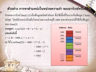 ตัวอย่าง การหาตาแหน่งในหน่วยความจา ของอาร์เรย์หนึ่งมิติ
กาหนด อาร์เรย์Data[1:5] เก็บข้อมูลชนิดตัวอักษร ซึ่งใช้เนื้อที่ในการเก็บข้อมูล 2 bytes
ต่อชุด โดยมีตาแหน่งเริ่มต้นในหน่วยความจาอยู่ที่ 1000 จงหาตาแหน่งที่ใช้เก็บข้อมูล
ของ Data[2]
จากสูตร : Loc(A[i]) = B + w * (i – L)
แทนค่าดังนี้
i = 2, B = 1000, L = 1, w = 2
จะได้Loc(Data[2]) = 1000 + 2 * (2 – 1)
= 1000 + 2 * 1
= 1000 + 2
= 1002
Address Data
1000
1001
1002
1003
1009
Data[1]
Data[2]
Data[3]
Data[4]
Data[5]
...
 