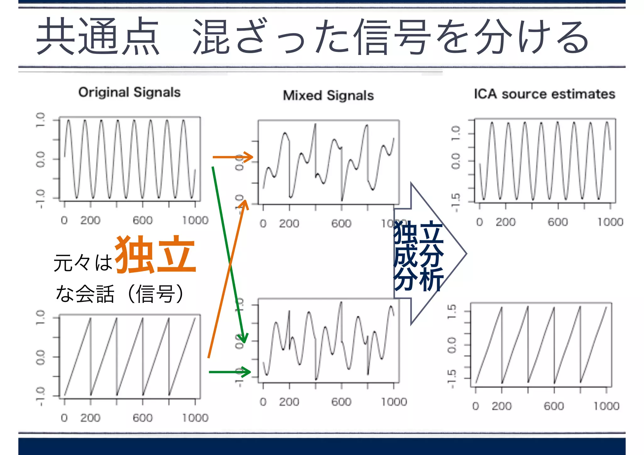 共通点 混ざった信号を分ける
元々は独立
な会話（信号）
独立
成分
分析
 