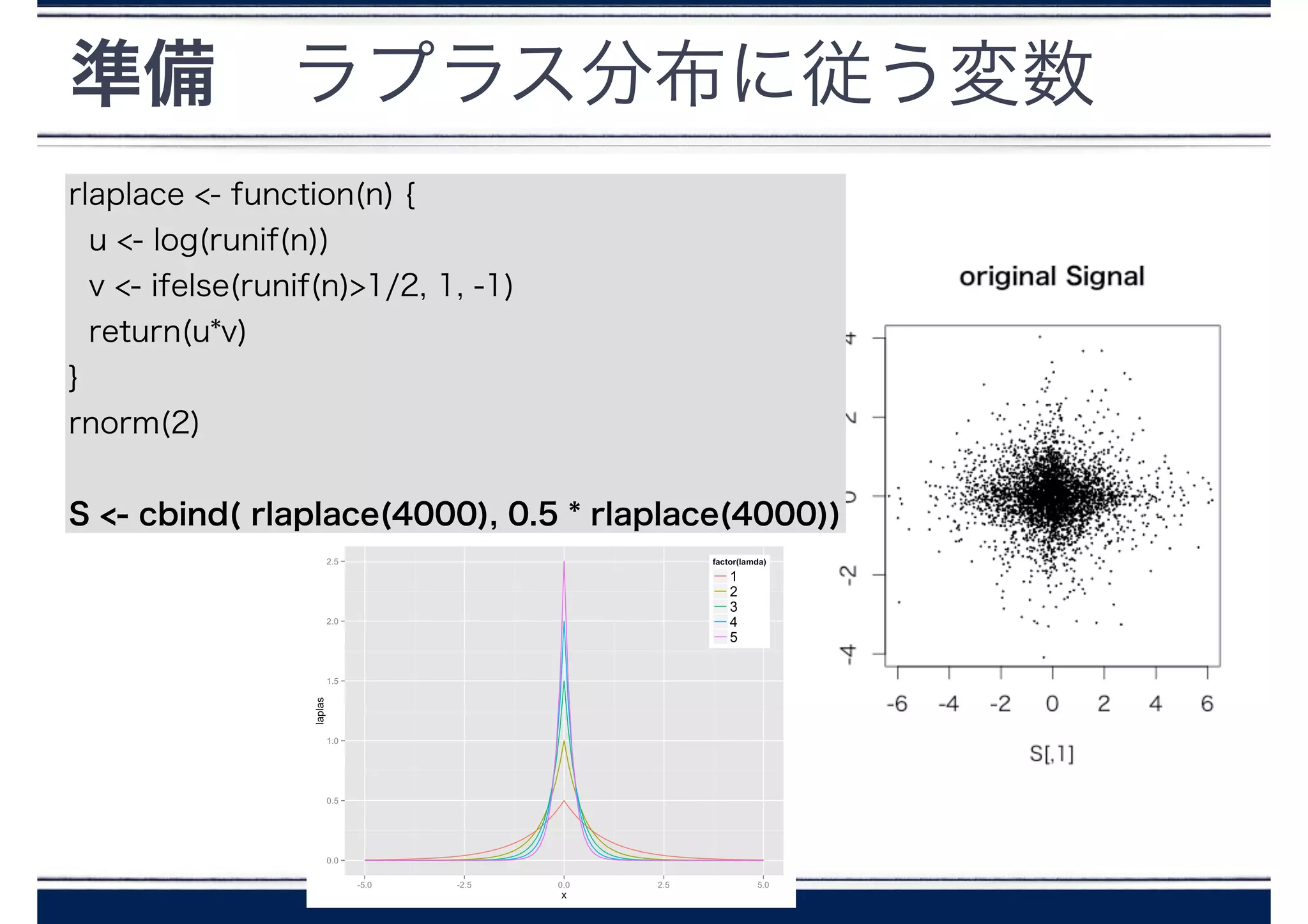準備 ラプラス分布に従う変数
rlaplace <- function(n) {
u <- log(runif(n))
v <- ifelse(runif(n)>1/2, 1, -1)
return(u*v)
}
rnorm(2)
!
S <- cbind( rlaplace(4000), 0.5 * rlaplace(4000))
 