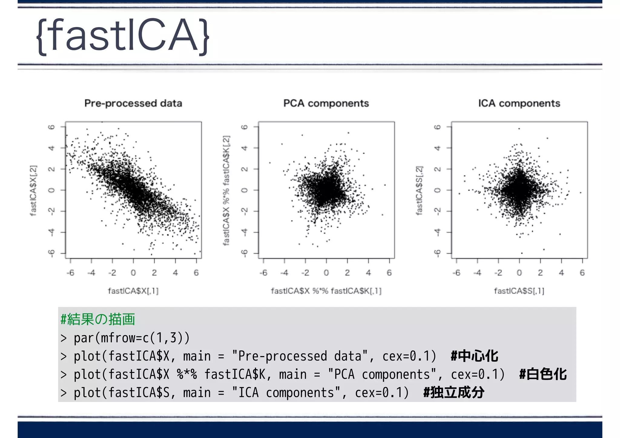 {fastICA}
#結果の描画
> par(mfrow=c(1,3))
> plot(fastICA$X, main = "Pre-processed data", cex=0.1) #中心化
> plot(fastICA$X %*% fastICA$K, main = "PCA components", cex=0.1)　#白色化
> plot(fastICA$S, main = "ICA components", cex=0.1) #独立成分
 