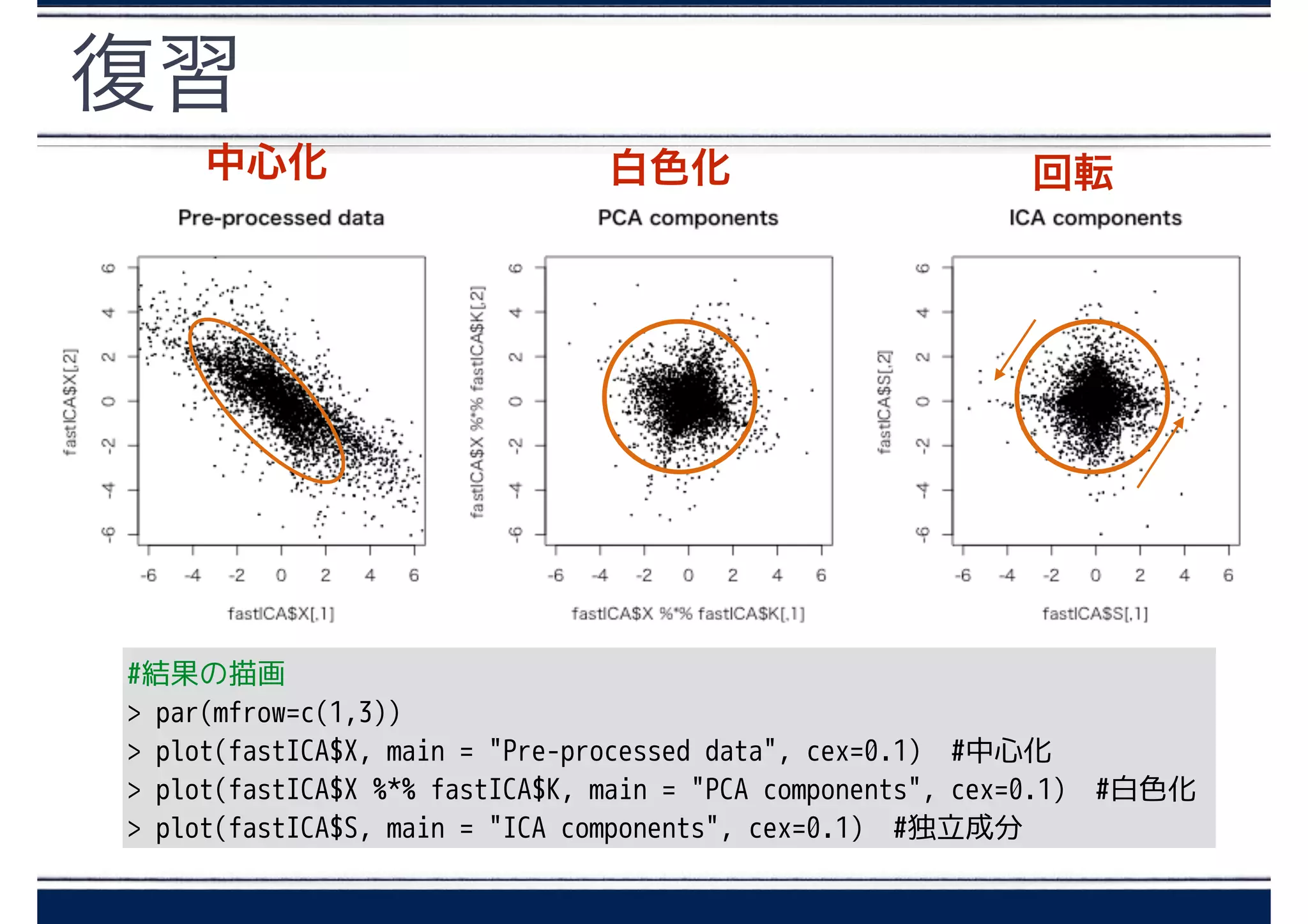 復習
#結果の描画
> par(mfrow=c(1,3))
> plot(fastICA$X, main = "Pre-processed data", cex=0.1) #中心化
> plot(fastICA$X %*% fastICA$K, main = "PCA components", cex=0.1)　#白色化
> plot(fastICA$S, main = "ICA components", cex=0.1) #独立成分
中心化 白色化 回転
 