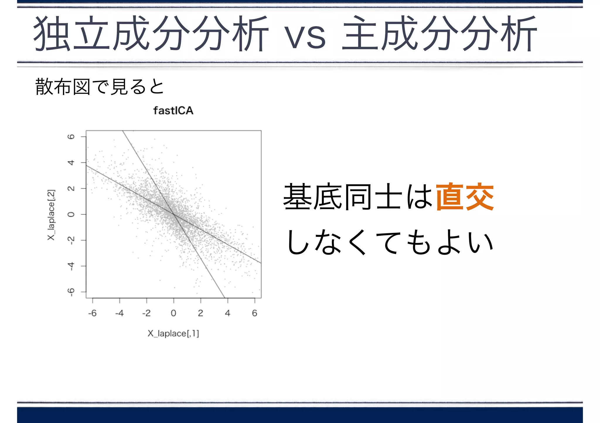 独立成分分析 vs 主成分分析
散布図で見ると
基底同士は直交
しなくてもよい
 