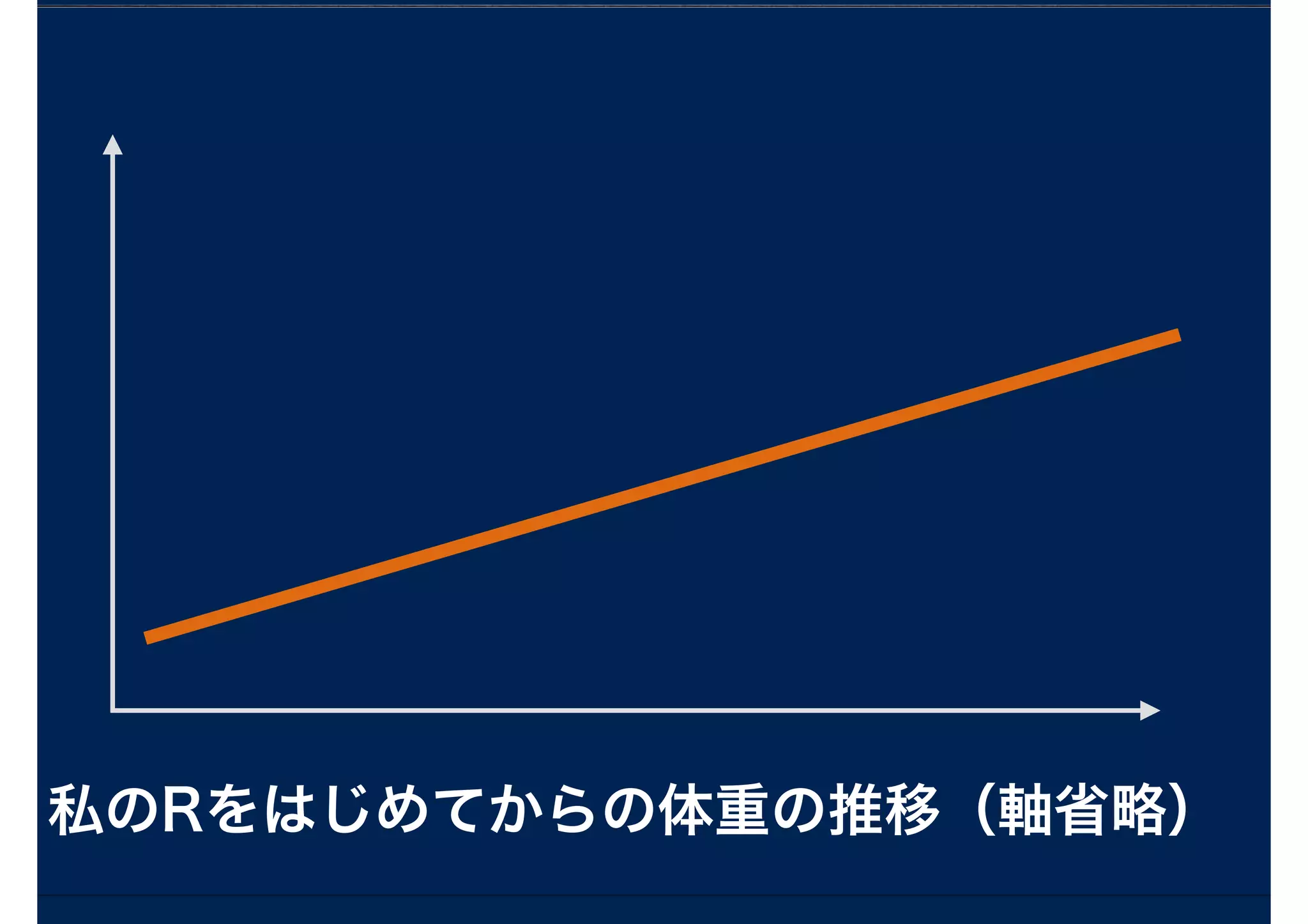 私のRをはじめてからの体重の推移（軸省略）
 