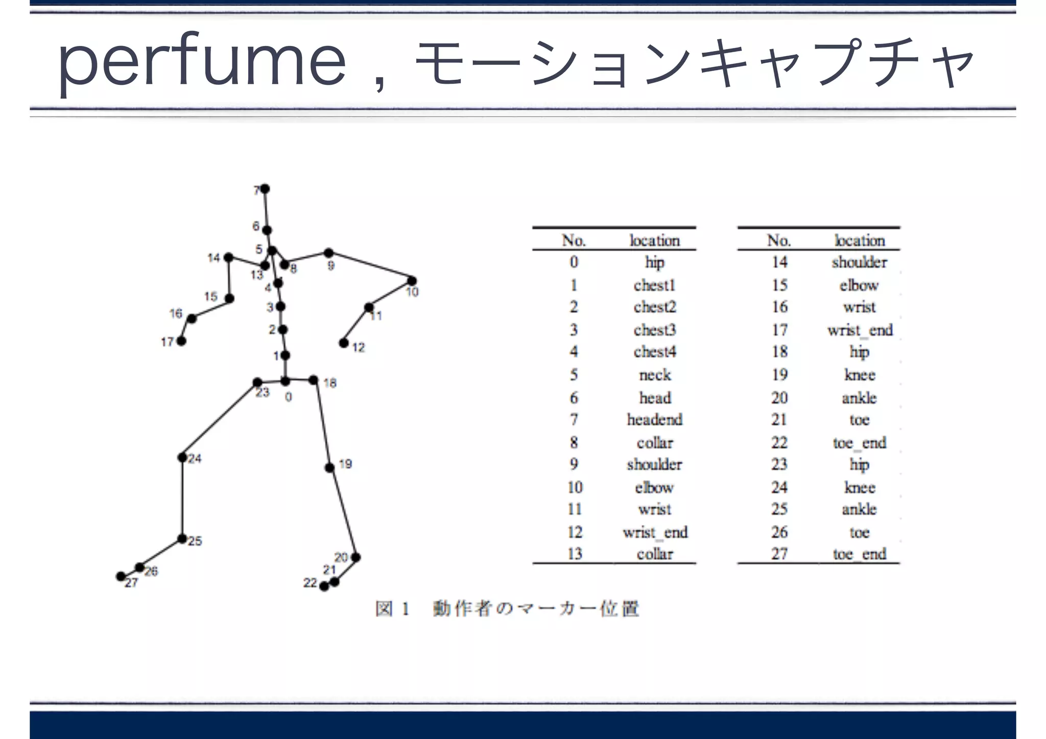 perfume , モーションキャプチャ
 