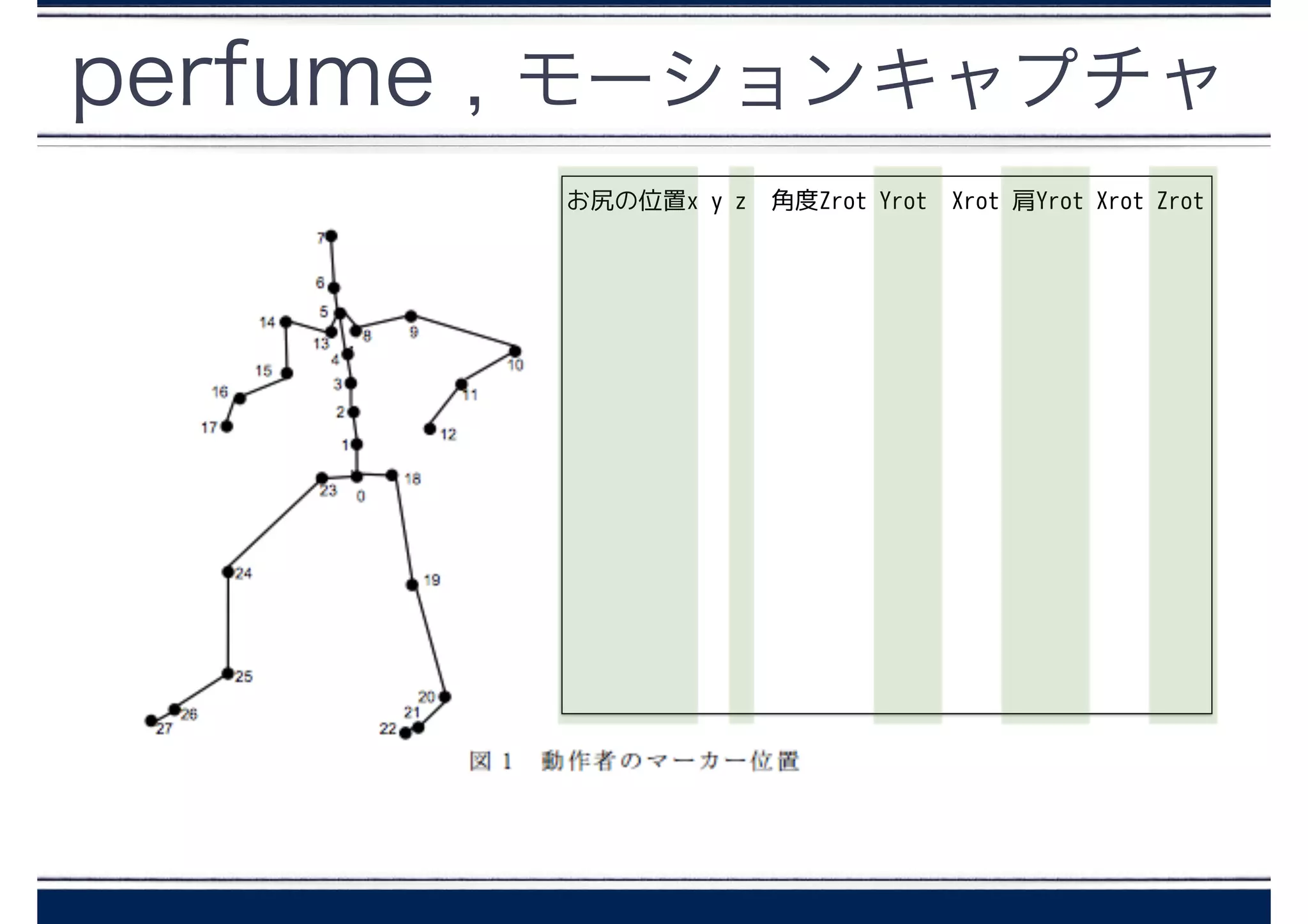 perfume , モーションキャプチャ
お尻の位置x y z 角度Zrot Yrot Xrot 肩Yrot Xrot Zrot
 