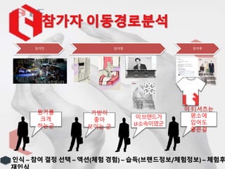 참여전 참여중 참여후
이미지 사진입니다
뭔가를
크게
하는군
인식 – 참여 결정 선택 – 액션(체험 경험) – 습득(브랜드정보/체험정보) – 체험후
가방이
좋아
보이는 군
이브랜드가
LF소속이였군
이 티셔츠는
평소에
입어도
좋은걸
 