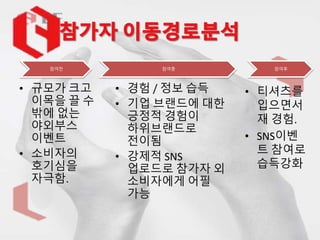• 규모가 크고
이목을 끌 수
밖에 없는
야외부스
이벤트
• 소비자의
호기심을
자극함.
• 경험 / 정보 습득
• 기업 브랜드에 대한
긍정적 경험이
하위브랜드로
전이됨
• 강제적 SNS
업로드로 참가자 외
소비자에게 어필
가능
• 티셔츠를
입으면서
재 경험.
• SNS이벤
트 참여로
습득강화
참여전 참여중 참여후
 