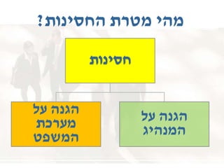 ‫החסינות‬ ‫מטרת‬ ‫מהי‬?
‫חסינות‬
‫על‬ ‫הגנה‬
‫מערכת‬
‫המשפט‬
‫על‬ ‫הגנה‬
‫המנהיג‬
 