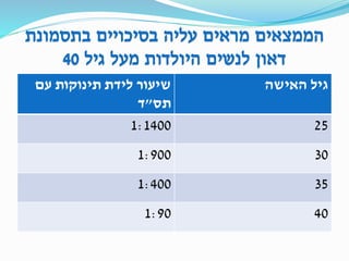 ‫בתסמונת‬ ‫בסיכויים‬ ‫עליה‬ ‫מראים‬ ‫הממצאים‬
‫גיל‬ ‫מעל‬ ‫היולדות‬ ‫לנשים‬ ‫דאון‬40
‫האישה‬ ‫גיל‬‫עם‬ ‫תינוקות‬ ‫לידת‬ ‫שיעור‬
‫תס‬"‫ד‬
251:1400
301:900
351:400
401:90
 