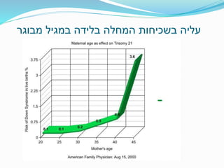 ‫מבוגר‬ ‫במגיל‬ ‫בלידה‬ ‫המחלה‬ ‫בשכיחות‬ ‫עליה‬
 