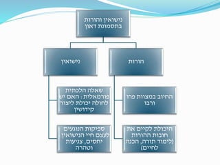 ‫והורות‬ ‫נישואין‬
‫דאון‬ ‫בתסמונת‬
‫נישואין‬
‫הלכתית‬ ‫שאלה‬
‫פורמאלית‬:‫יש‬ ‫האם‬
‫ליצור‬ ‫יכולת‬ ‫לחולה‬
‫קידושין‬
‫הנוגעים‬ ‫ספיקות‬
‫הנישואין‬ ‫חיי‬ ‫לעצם‬:
‫יחסים‬,‫צניעות‬
‫וטהרה‬
‫הורות‬
‫פרו‬ ‫במצוות‬ ‫החיוב‬
‫ורבו‬
‫את‬ ‫לקיים‬ ‫היכולת‬
‫ההורות‬ ‫חובות‬
(‫תורה‬ ‫לימוד‬,‫הכנה‬
‫לחיים‬)
 