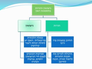 ‫והורות‬ ‫נישואין‬
‫דאון‬ ‫בתסמונת‬
‫נישואין‬
‫הלכתית‬ ‫שאלה‬
‫פורמאלית‬:‫יש‬ ‫האם‬
‫ליצור‬ ‫יכולת‬ ‫לחולה‬
‫קידושין‬
‫הנוגעים‬ ‫ספיקות‬
‫הנישואין‬ ‫חיי‬ ‫לעצם‬:
‫יחסים‬,‫צניעות‬
‫וטהרה‬
‫הורות‬
‫פרו‬ ‫במצוות‬ ‫החיוב‬
‫ורבו‬
‫את‬ ‫לקיים‬ ‫היכולת‬
‫ההורות‬ ‫חובות‬
(‫תורה‬ ‫לימוד‬,‫הכנה‬
‫לחיים‬)
 