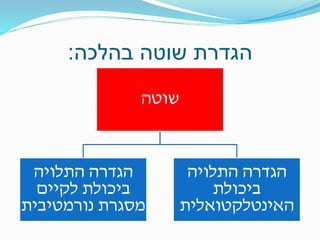 ‫בהלכה‬ ‫שוטה‬ ‫הגדרת‬:
‫שוטה‬
‫התלויה‬ ‫הגדרה‬
‫לקיים‬ ‫ביכולת‬
‫נורמטיבית‬ ‫מסגרת‬
‫התלויה‬ ‫הגדרה‬
‫ביכולת‬
‫האינטלקטואלית‬
 