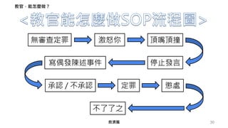30
無審查定罪 激怒你 頂嘴頂撞
停止發言寫偶發陳述事件
承認 / 不承認 定罪 懲處
不了了之
救濟篇
教官，能怎麼做？
 