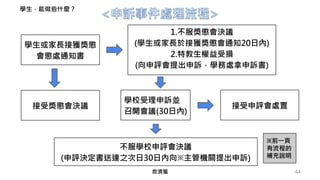 44
學生或家長接獲獎懲
會懲處通知書
接受獎懲會決議
1.不服獎懲會決議
(學生或家長於接獲獎懲會通知20日內)
2.特教生權益受損
(向申評會提出申訴，學務處拿申訴書)
學校受理申訴並
召開會議(30日內)
接受申評會處置
不服學校申評會決議
(申評決定書送達之次日30日內向※主管機關提出申訴)
※前一頁
有流程的
補充說明
救濟篇
學生，能做些什麼？
 