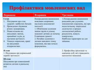 Первинна Вторинна Третинна
І етап
1. Піклування про стан
здоров'я майбутніх батьків
2. Проведення лікування
різних захворювань
3. Повна відмова від
шкідливих звичок,
принаймні за рік до
настання вагітності.
4. Уникати перевтоми, праці
на шкідливих
підприємствах.
Попередження виникнення
можливих вторинних
наслідків мовленнєвої
патології.
1. Обов'язкове усунення
заміни звуків в усному
мовленні дитини до початку
її навчання грамоті.
2. Негайне усунення в
дитини швидкого темпу
мовлення, яке вже почало
формуватись.
1.Попередження виникнення
рецедивів уже усунених
мовленнєвих порушень, які при
недостатньому закріпленні
досягнутих в процесі
логопедичної роботи
результатів, можуть
повертатись.
Найбільш характерно це для
заїкання.
ІІ етап
1. Піклування про нормальний
перебіг вагітності
2. Професійна орієнтація та
навчання осіб, які страждають
патологією мовлення.
ІІІ етап
Піклування про повноцінний
розвиток дитини в ранньому
віці
Профілактика мовленнєвих вад
 